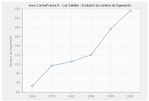 Les Salelles : Evolution du nombre de logements